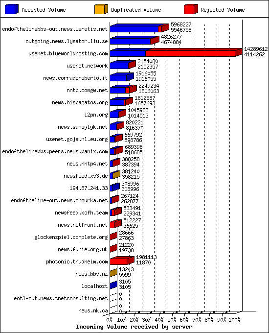 Incoming Volume received by server