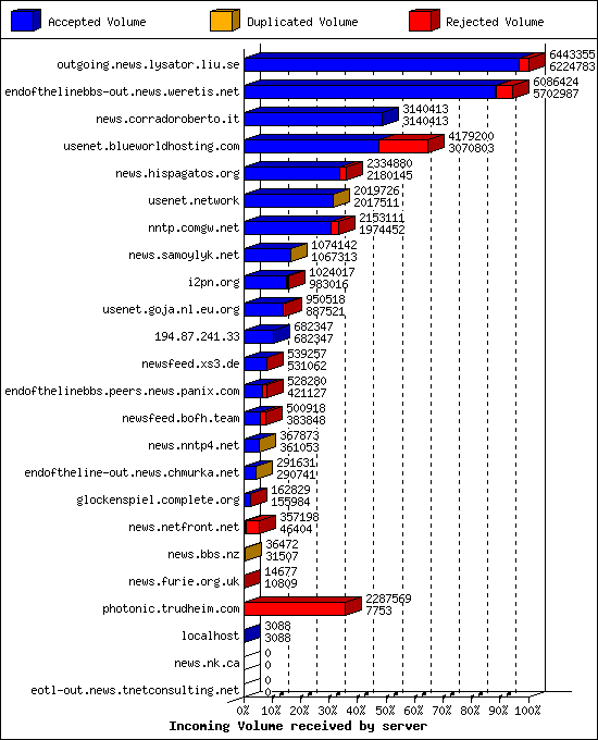 Incoming Volume received by server