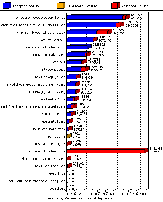 Incoming Volume received by server