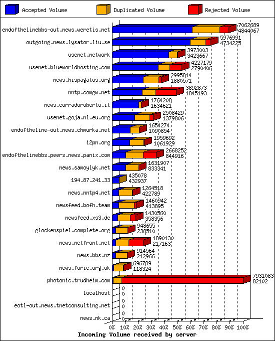 Incoming Volume received by server