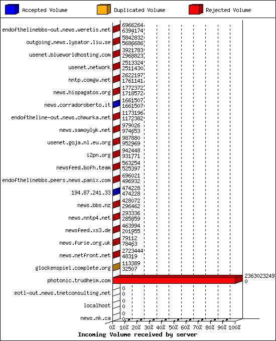 Incoming Volume received by server