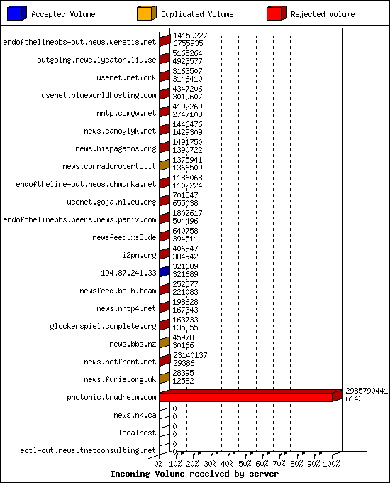 Incoming Volume received by server