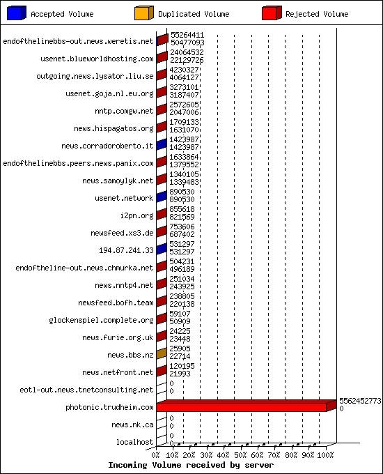 Incoming Volume received by server