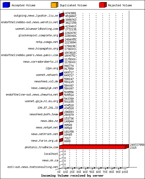 Incoming Volume received by server