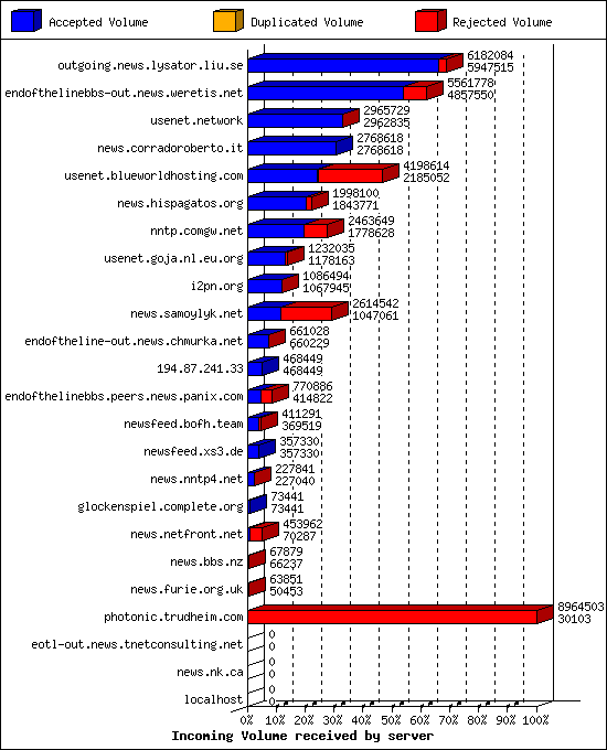 Incoming Volume received by server