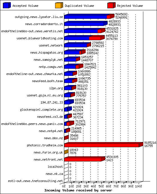 Incoming Volume received by server