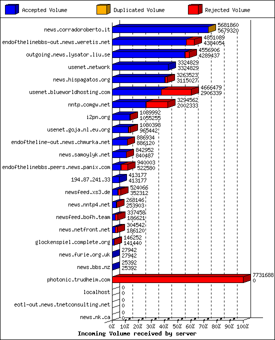 Incoming Volume received by server