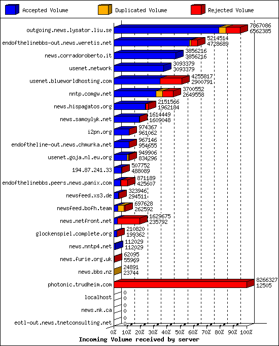 Incoming Volume received by server