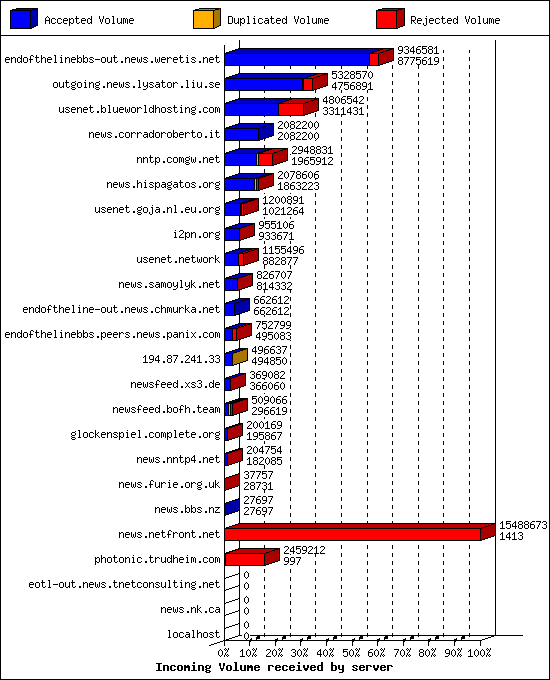 Incoming Volume received by server