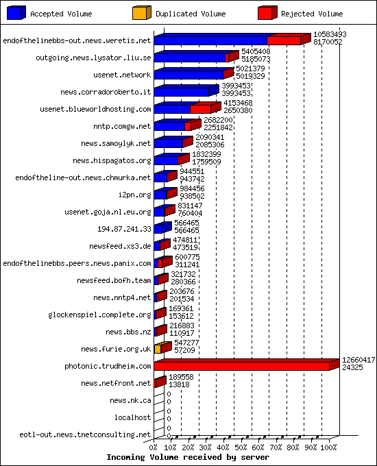 Incoming Volume received by server