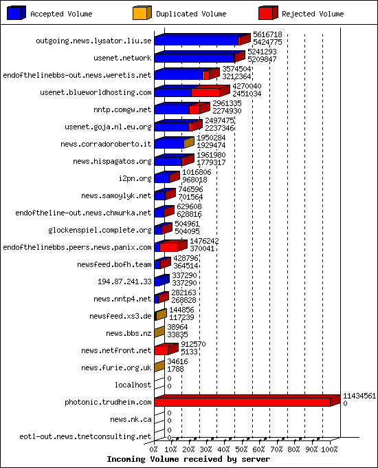 Incoming Volume received by server