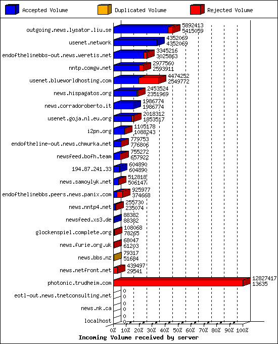 Incoming Volume received by server