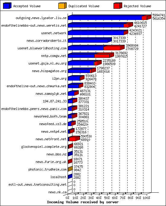 Incoming Volume received by server