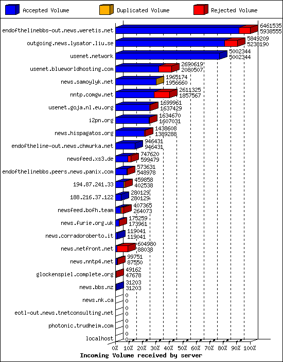 Incoming Volume received by server