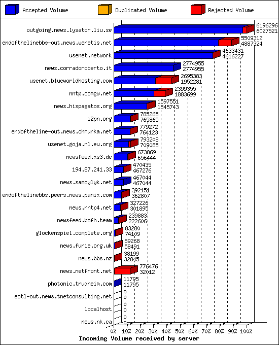 Incoming Volume received by server