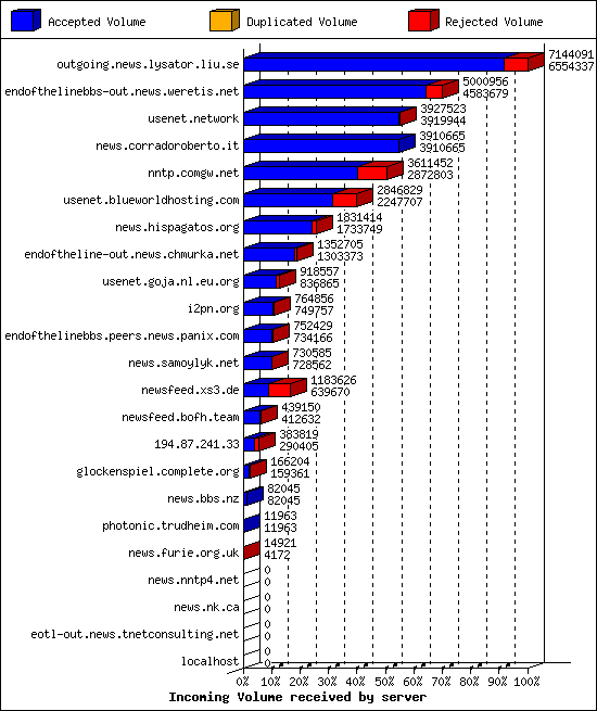 Incoming Volume received by server