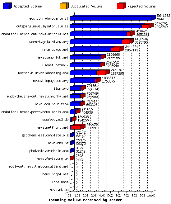 Incoming Volume received by server