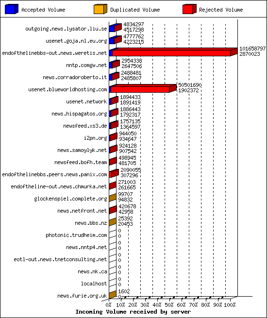 Incoming Volume received by server