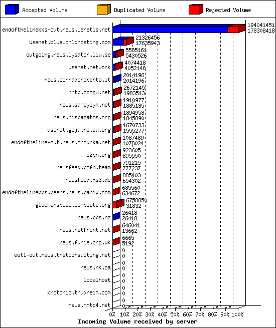 Incoming Volume received by server