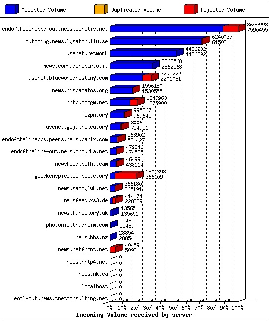 Incoming Volume received by server