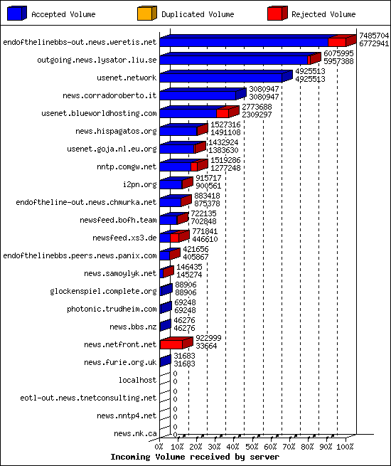 Incoming Volume received by server