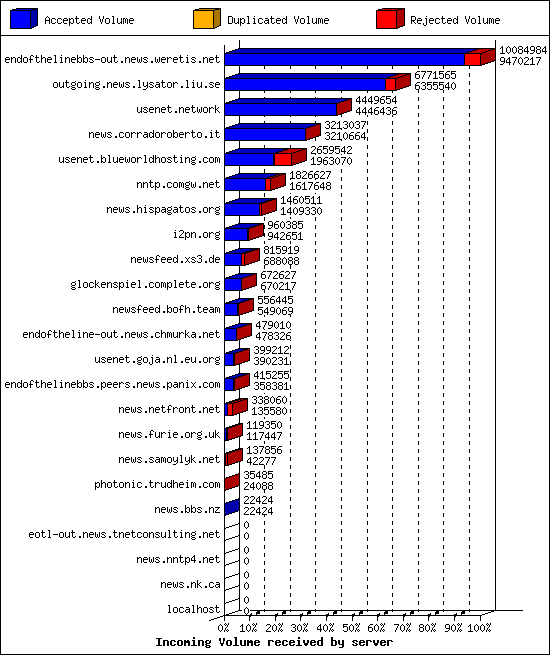 Incoming Volume received by server