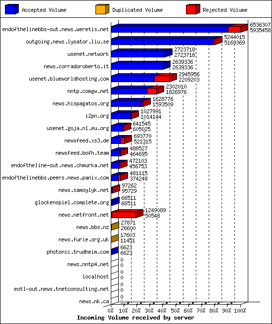 Incoming Volume received by server