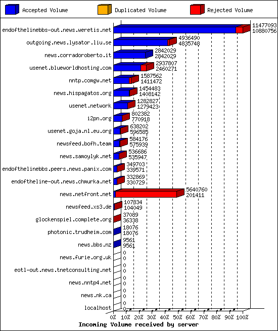 Incoming Volume received by server