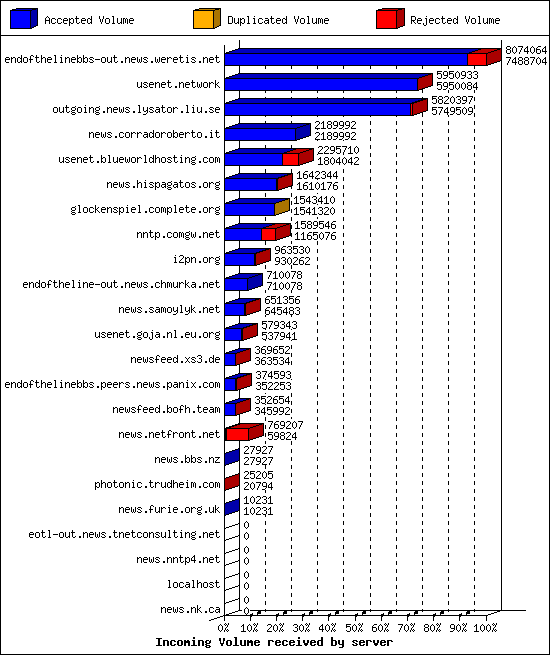 Incoming Volume received by server