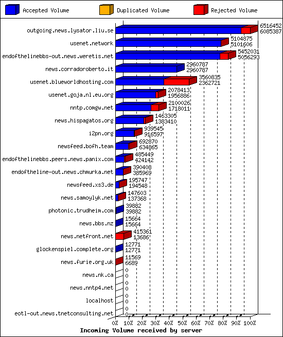 Incoming Volume received by server