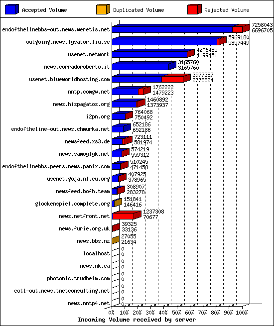 Incoming Volume received by server