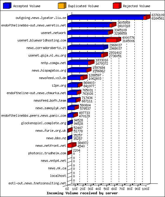 Incoming Volume received by server