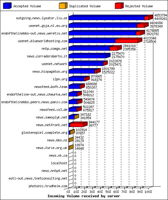 Incoming Volume received by server