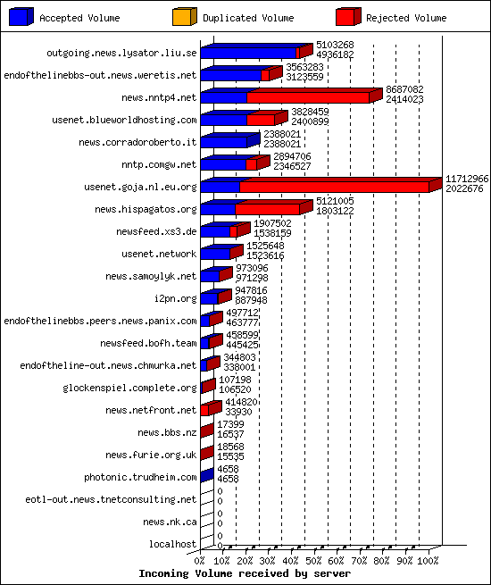 Incoming Volume received by server