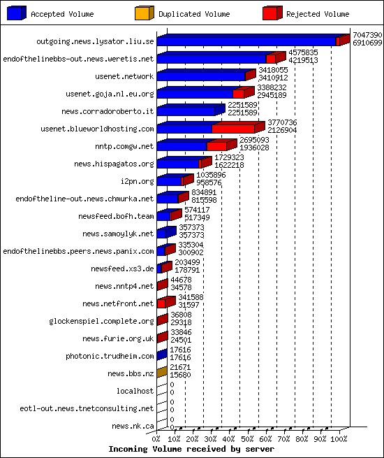 Incoming Volume received by server