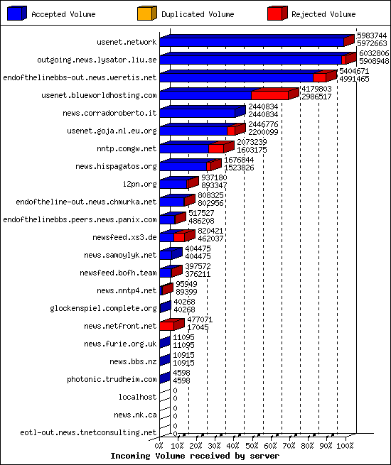 Incoming Volume received by server