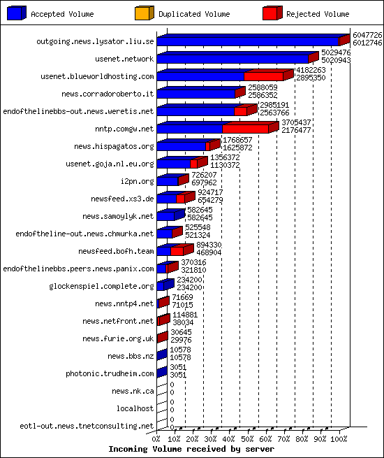 Incoming Volume received by server