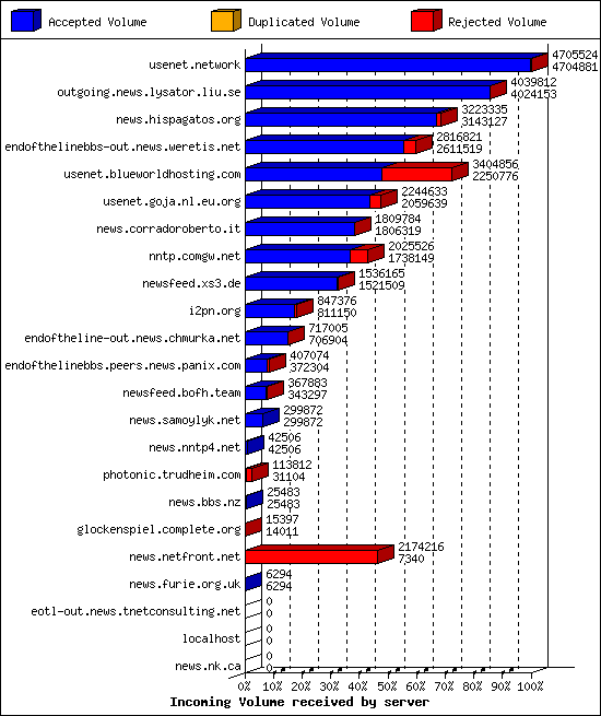 Incoming Volume received by server