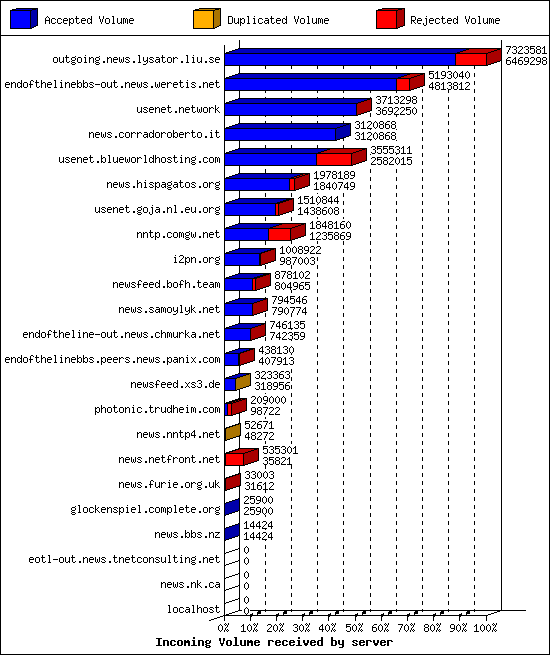 Incoming Volume received by server