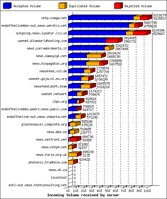 Incoming Volume received by server