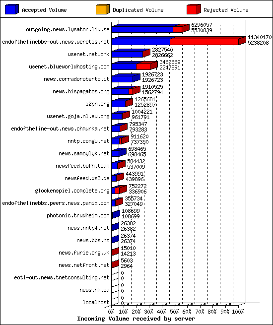 Incoming Volume received by server