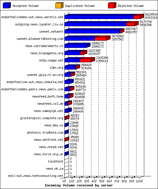 Incoming Volume received by server