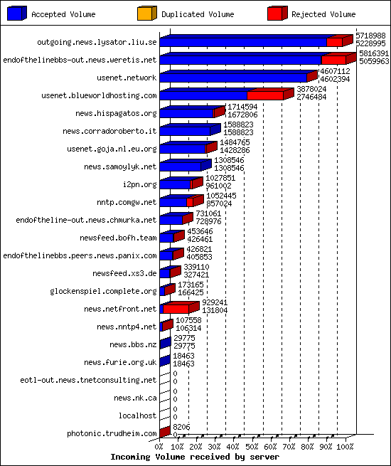 Incoming Volume received by server