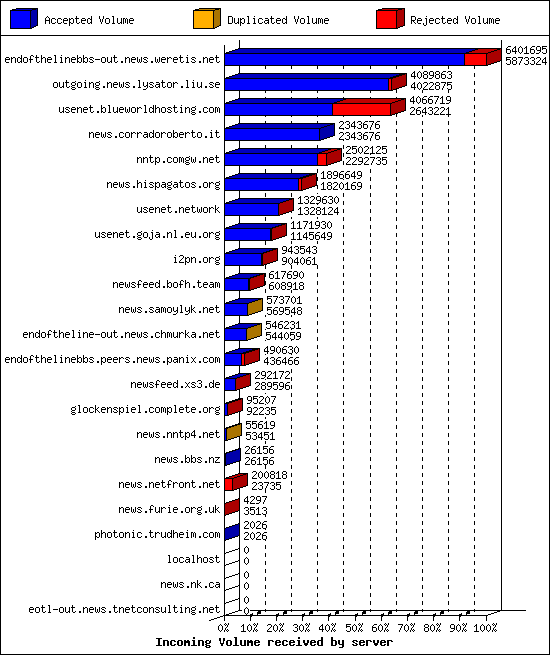 Incoming Volume received by server