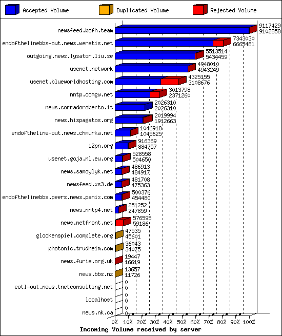 Incoming Volume received by server