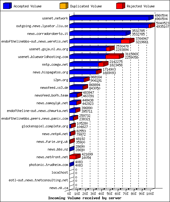 Incoming Volume received by server