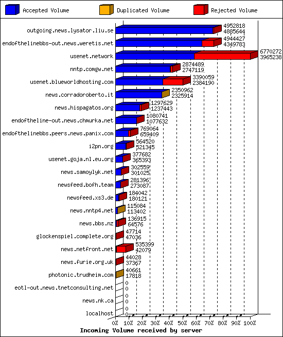 Incoming Volume received by server