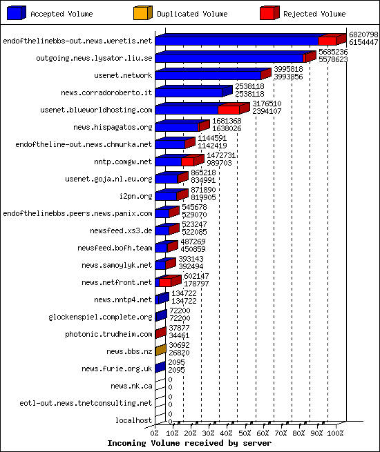 Incoming Volume received by server