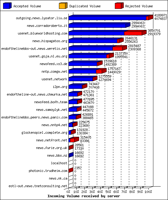 Incoming Volume received by server