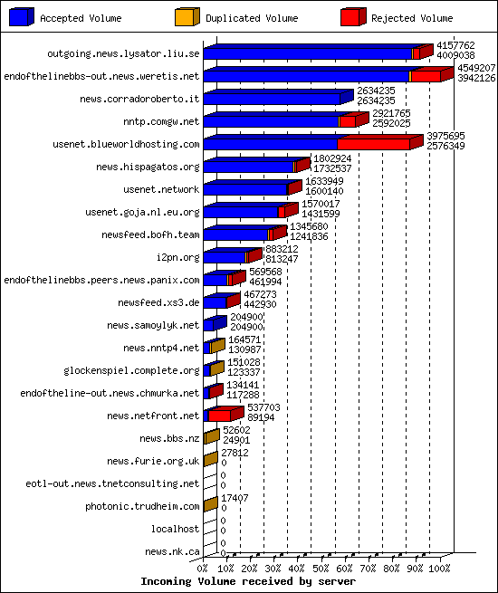 Incoming Volume received by server